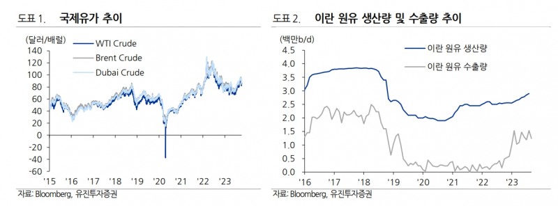 국제유가 / 자료출처= 황성현 유진투자증권 연구원 리포트(2023.10.10) 중 갈무리