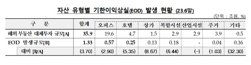 자료출처= 금융감독원 '2023년 6월말 기준 금융회사 해외 부동산 대체투자 현황'(2023.10.10)