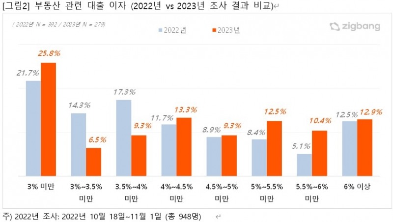 지난해와 올해 부동산 관련 대출이자 추이 / 자료제공=직방