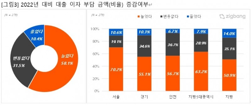 지난해 대비 대출이자 부담 증감 여부 / 자료제공=직방