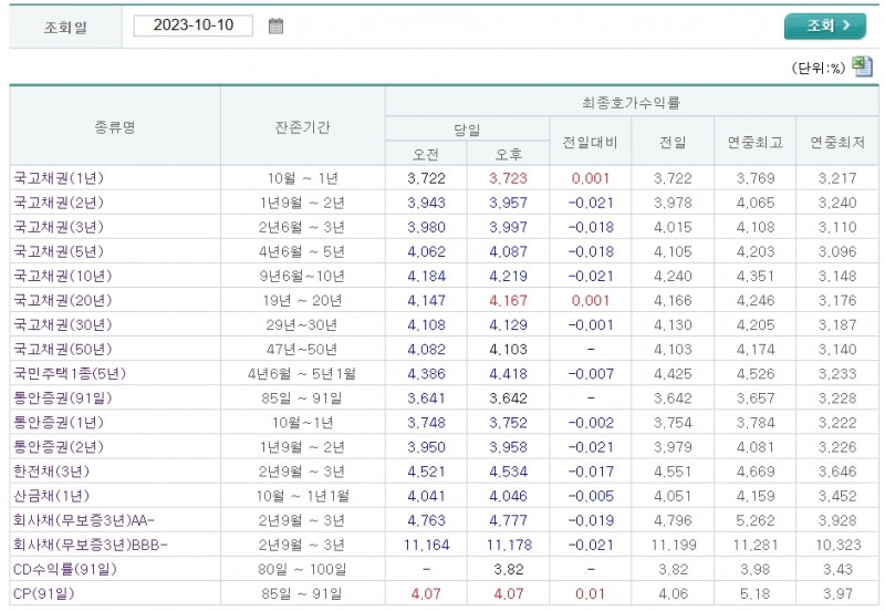 자료출처= 금융투자협회 채권정보센터 최종호가수익률(2023.10.10)