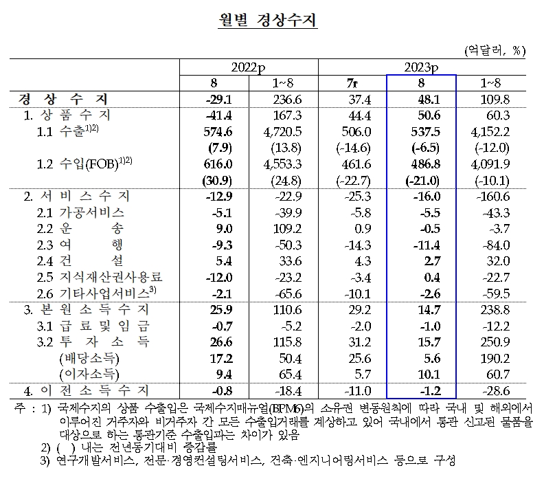 경상수지 / 자료제공= 한국은행(2023.10.11)