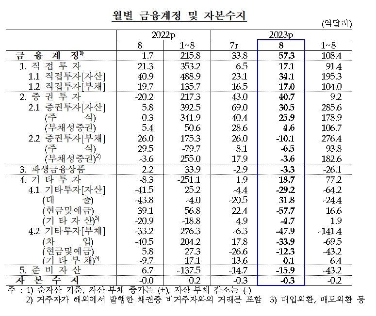 금융계정 및 자본수지 / 자료제공= 한국은행(2023.10.11)