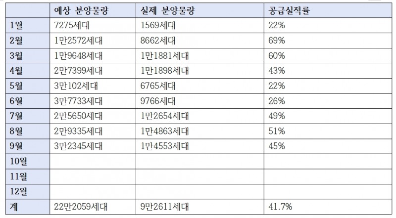 2023년 1~9월 전국 아파트 분양예정 물량 및 실제 분양물량 추이 / 자료제공=직방