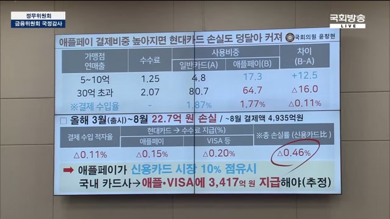11일 서울 여의도 국회에서 열린 정무위원회 국정감사에서 제시된 자료./ 사진 = 국회방송 유튜브 갈무리