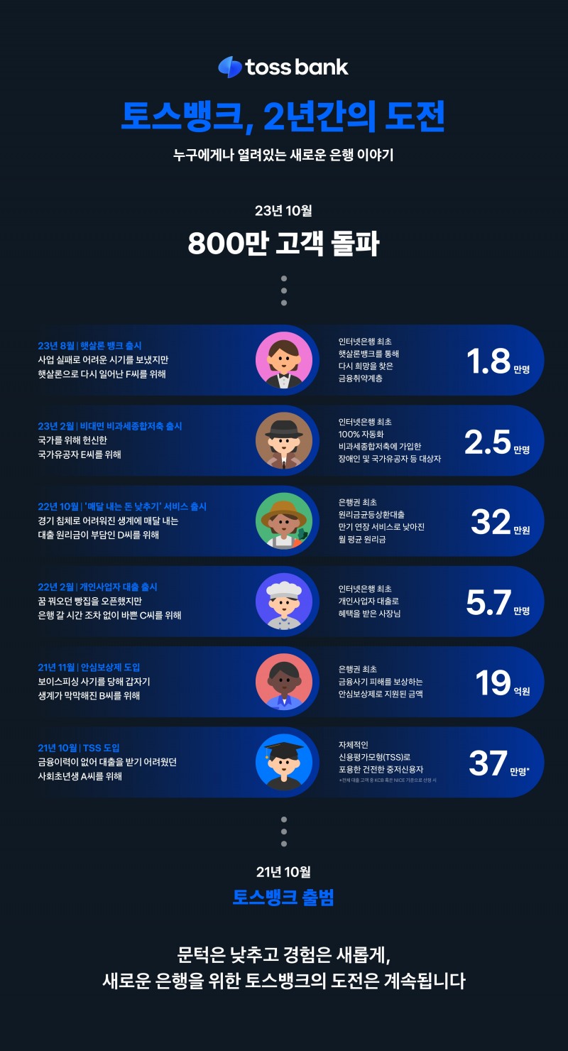 토스뱅크 2년간의 도전 인포그래픽. /자료제공=토스뱅크