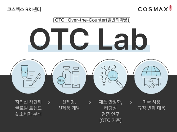 화장품 연구·개발·생산(ODM) 기업 코스맥스(회장 이경수)가 국내 연구소 내에 자외선차단기능성 OTC(Over-the-Counter·일반 의약품) 제품 전담 조직을 신설했다. /사진=코스맥스