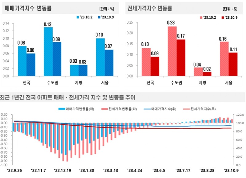 2023년 10월 2주(10.9일 기준) 전국 주간 아파트가격 동향 / 자료제공=한국부동산원
