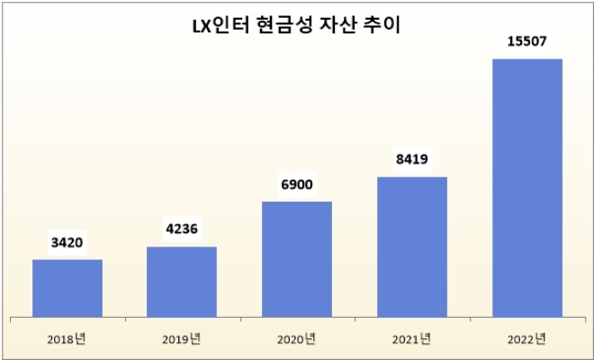 단위 : 억 원. 자료=LX인터내셔널.