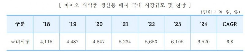 국내 바이오(Bio‧생화학) 의약품 생산용 배지 시장규모 및 전망./자료=중소기업 기술 국산화 전략품목 분석 보고서