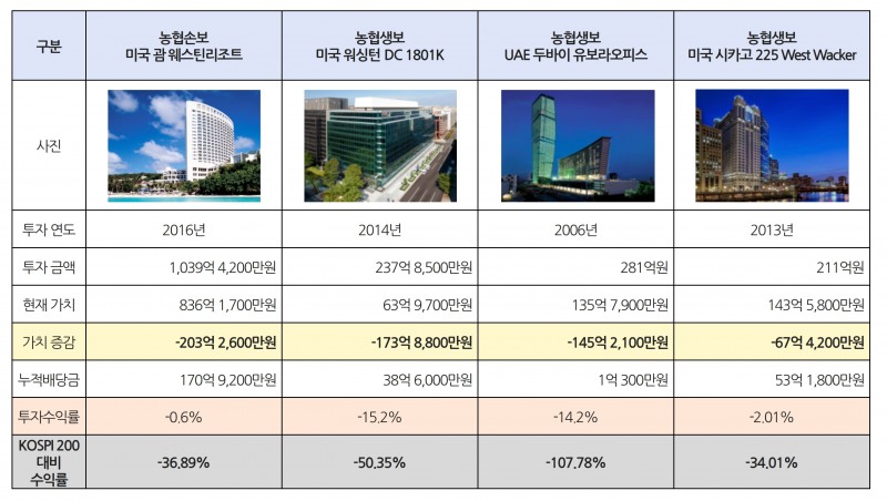 NH농협금융그룹의 투자원금 대비 평가금액 증감 하위 4위 해외부동산 수익률 현황. /자료제공=더불어민주당 김승남 의원실