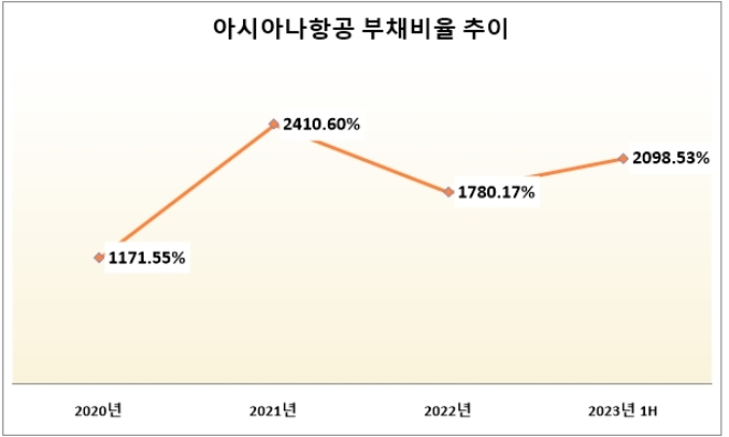 단위 : %. 자료=아시아나항공.