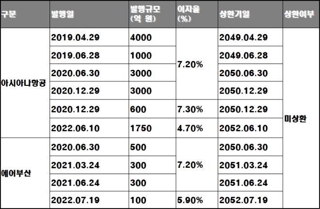 올해 상반기 기준 아시아나항공, 에어부산 미상환 신종자본증권(영구채) 현황. 자료=아시아나항공.