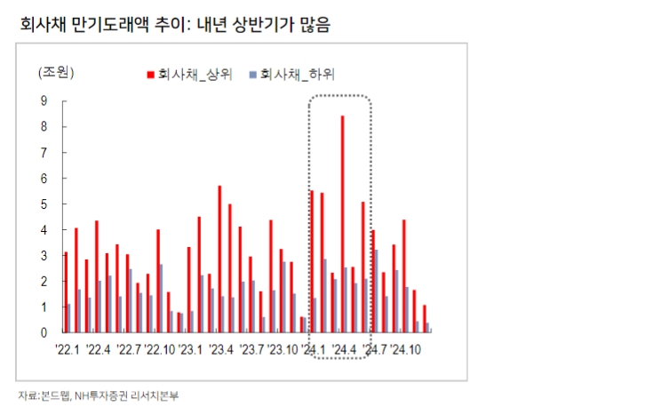 회사채 만기 도래액 / 자료출처= NH투자증권 리서치본부 리포트(2023.10.10) 갈무리