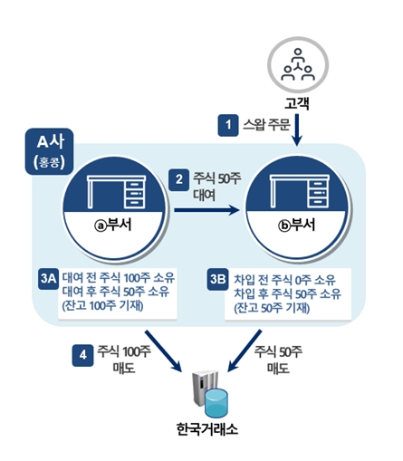글로벌IB A사 불법공매도 혐의 개요 / 자료제공= 금융감독원(2023.10.15)