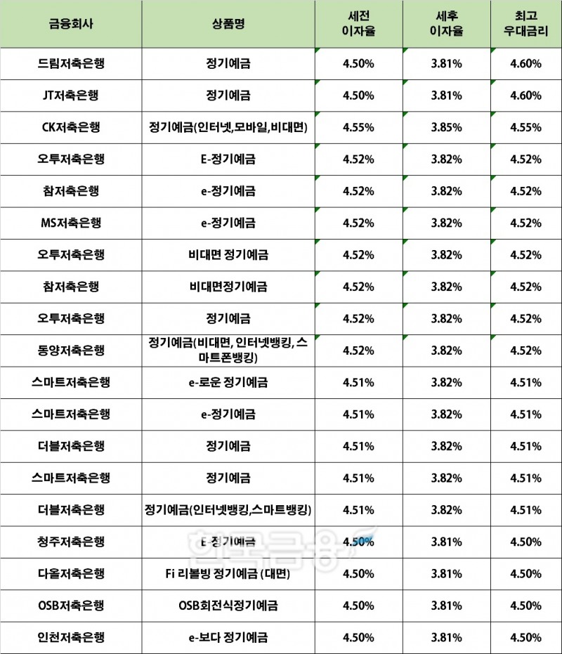 자료 : 금융상품한눈에 12개월 1000만원 예치 시(단리)