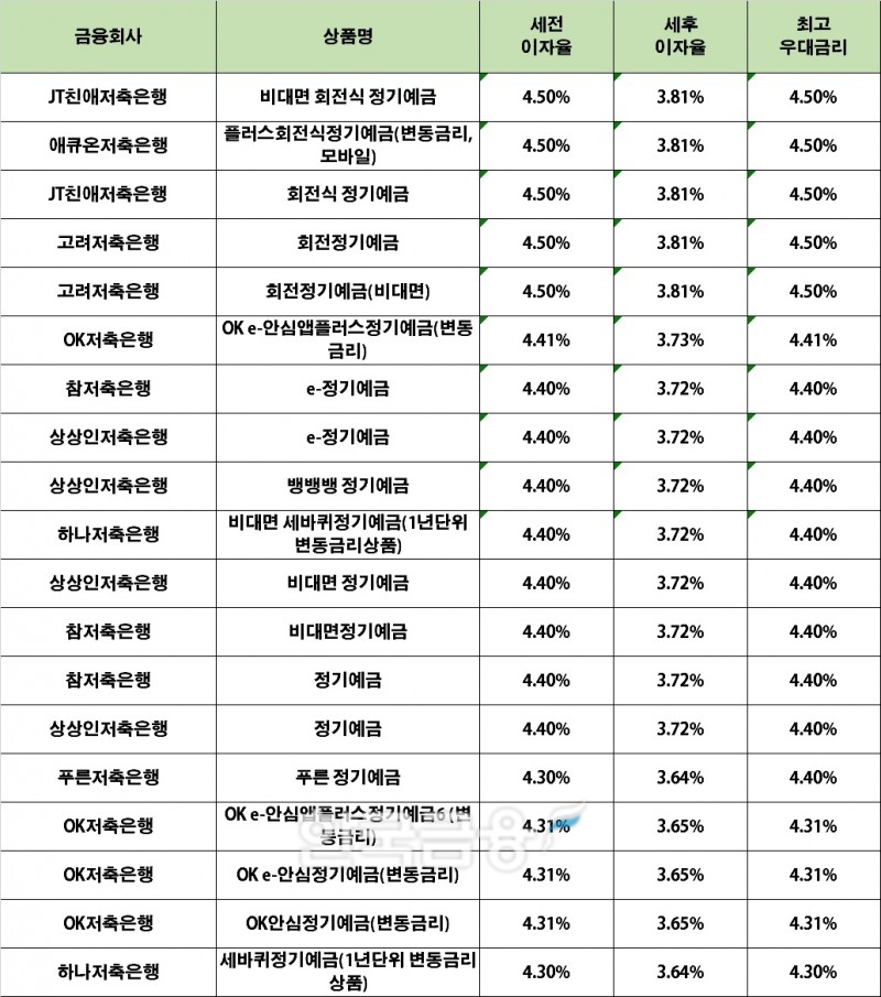 자료 : 금융상품한눈에 24개월 1000만원 예치 시(단리)