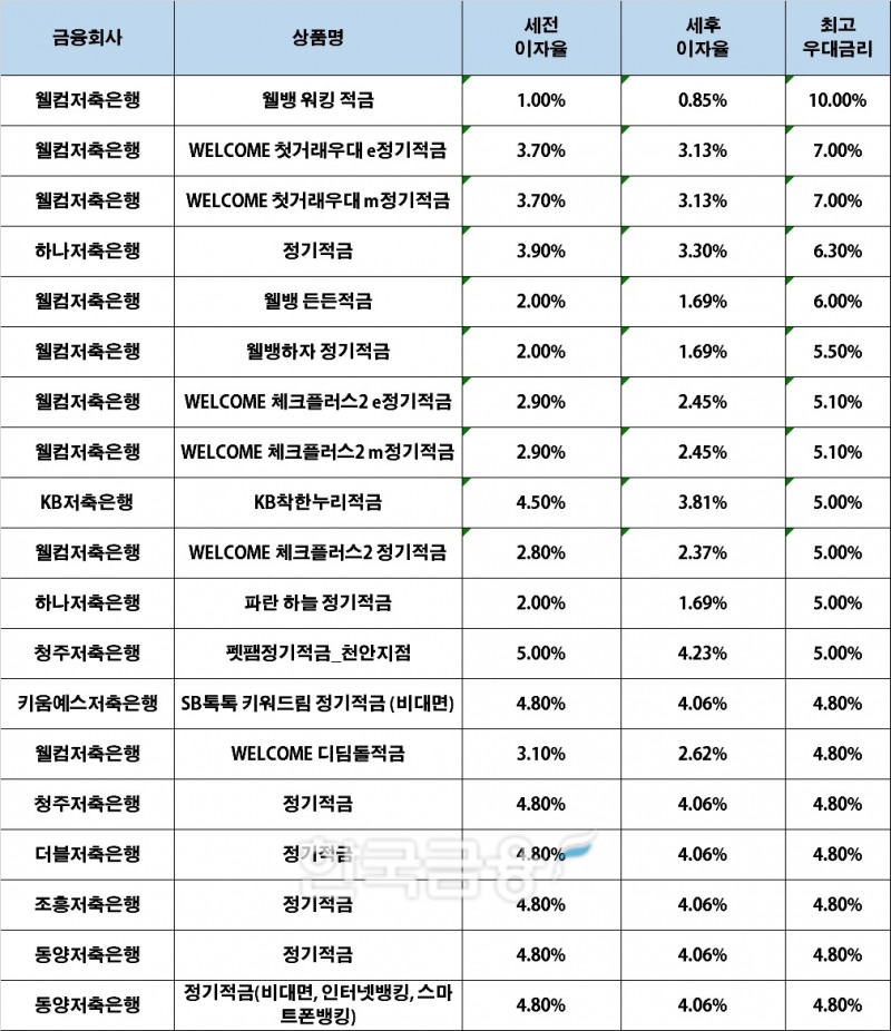 자료 : 금융상품한눈에, 10만원 씩 12개월 (단리, 정액적립식)