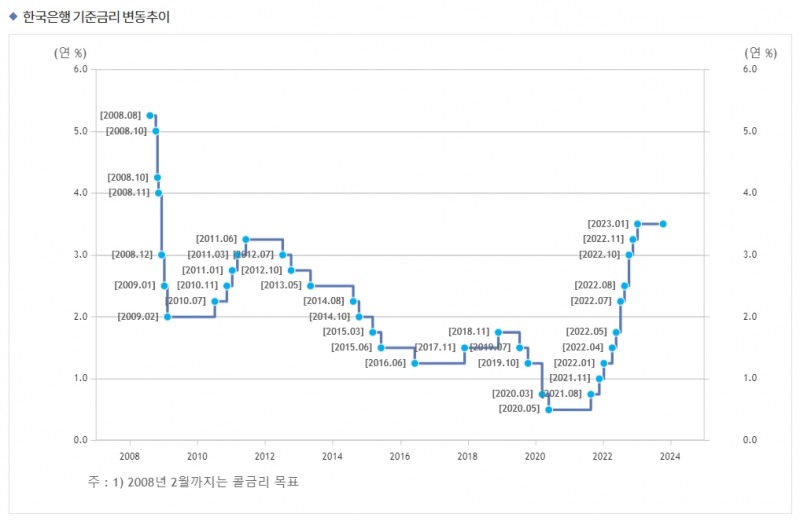 한국은행 기준금리 / 자료출처= 한국은행(2023.10.16 조회 기준)