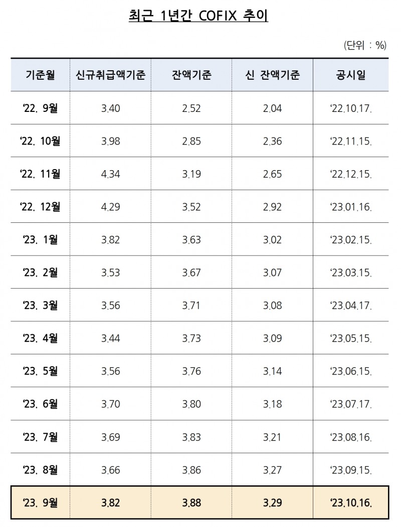 최근 1년간 코픽스 추이. /자료제공=은행연합회