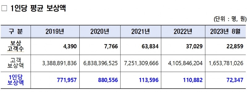 연도별 HTS·MTS 장애로 인한 1인당 평균 보상액. /자료제공 = 양정숙 의원실