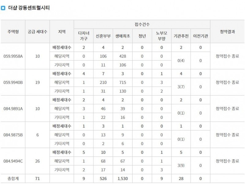 더샵 강동센트럴시티 특별공급 접수 결과 (16일 저녁 7시 30분 기준) / 자료제공=한국부동산원 청약홈