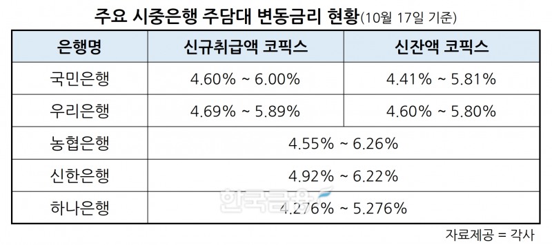 국민·우리은행, 17일부터 주담대 변동금리 0.16%p 인상…코픽스 3개월 만에 상승