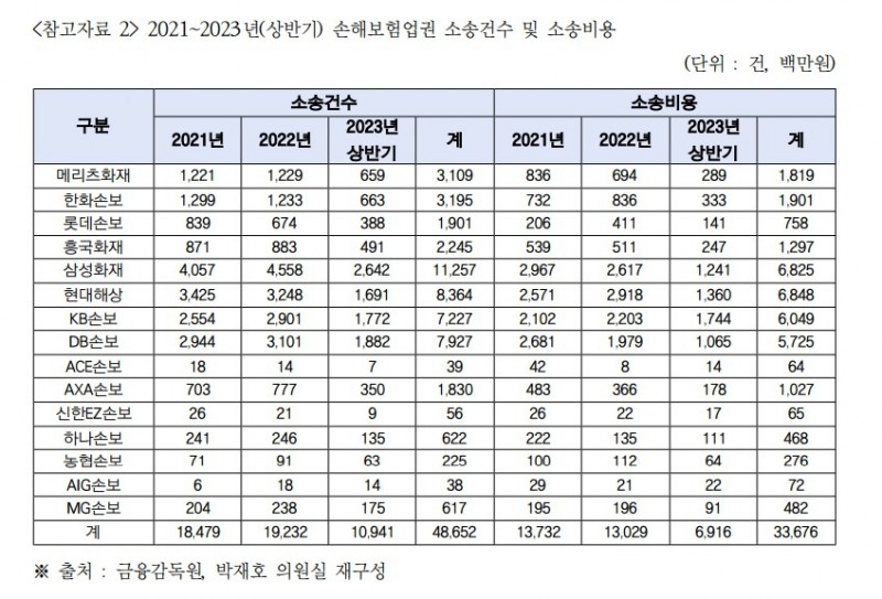 자료=금감원, 박재호 의원실