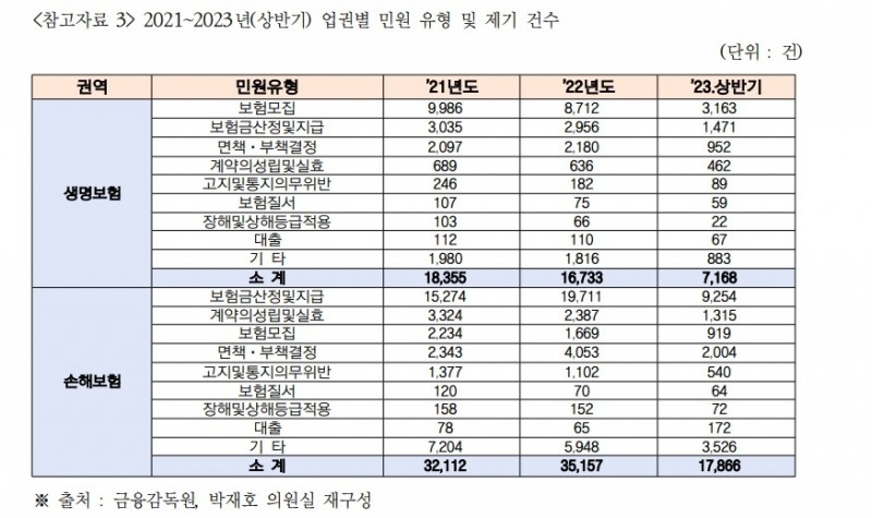 2021~2023년(상반기) 보험사 업권별 민원 유형 및 제기 건수. 자료=금감원, 박재호 의원실