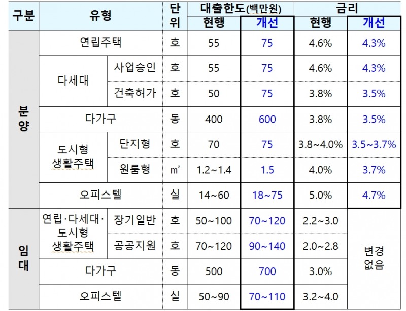 비(非)아파트 대출요건 개선 방안 / 자료제공=국토교통부