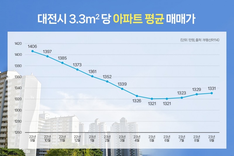 대전시 3.3㎡당 아파트 평균 매매가./사진제공=더피알