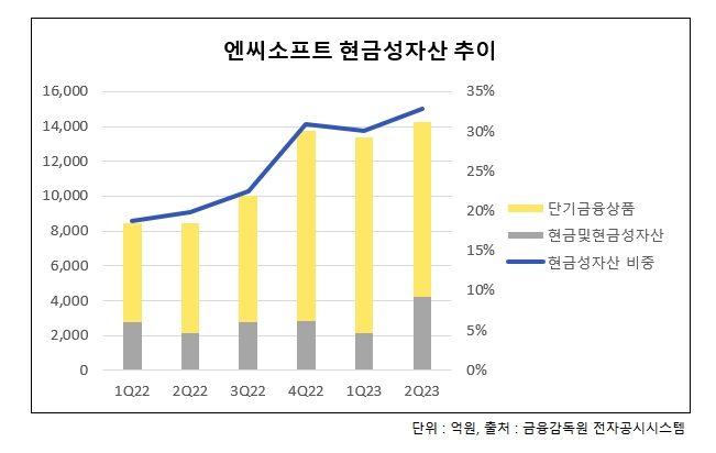 엔씨소프트 현금성자산(현금 및 현금성자산과 단기금융상품) 추이. / 자료 출처=금융감독원 전자공시시스템