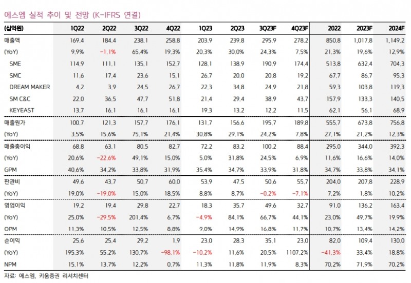 에스엠 실적 추이 및 전망. /자료출처 = 키움증권 '빠른 정상화, 업그레이드로 증명(2023.10)' 중 이남수 연구원 리포트 갈무리