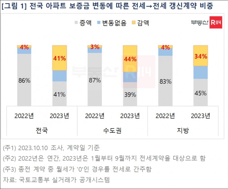 전국 아파트 보증금 변동에 따른 전세->전세 갱신계약 비중 추이 / 자료제공=부동산R114