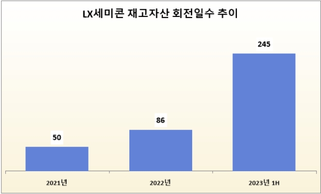 단위 : 일. 자료=LX세미콘.