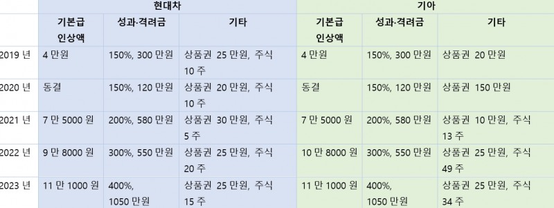 현대차·기아 역대 임금협상 내용.