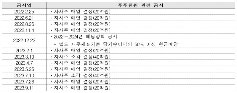 유가증권시장(KOSPI) 상장사 ‘아세아’의 주주환원 관련 공시./자료제공=VIP자산운용(대표 최준철‧김민국)