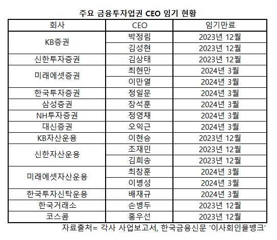 증권사 등 금투업계 CEO 임기만료 시계 째깍…안정 VS 쇄신