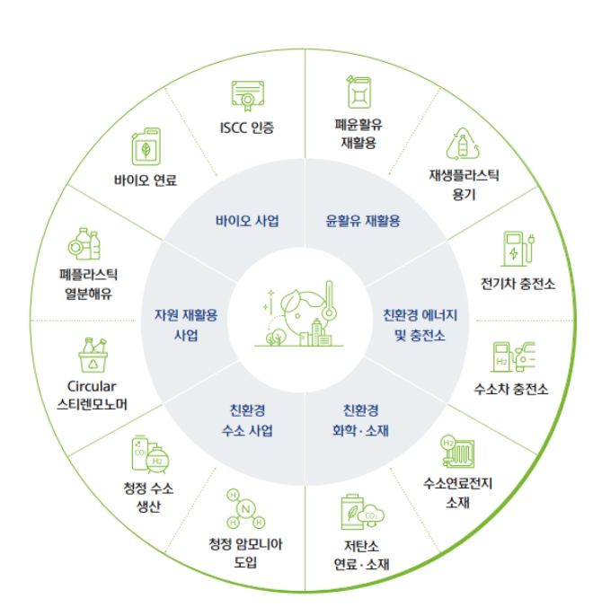 HD현대오일뱅크가 추진 중인 친환경·신사업. 자료=HD현대오일뱅크 2022 지속가능성장보고서.
