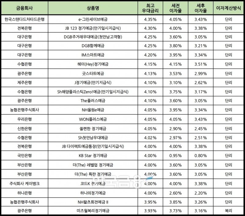 자료 : 금융상품한눈에 12개월 1000만원 예치 시