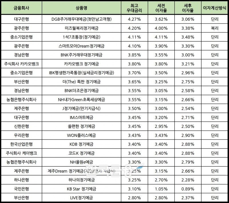 자료 : 금융상품한눈에 24개월 1000만원 예치 시