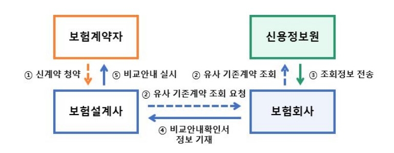 비교안내시스템 계약조회 프로세스. 자료=금감원