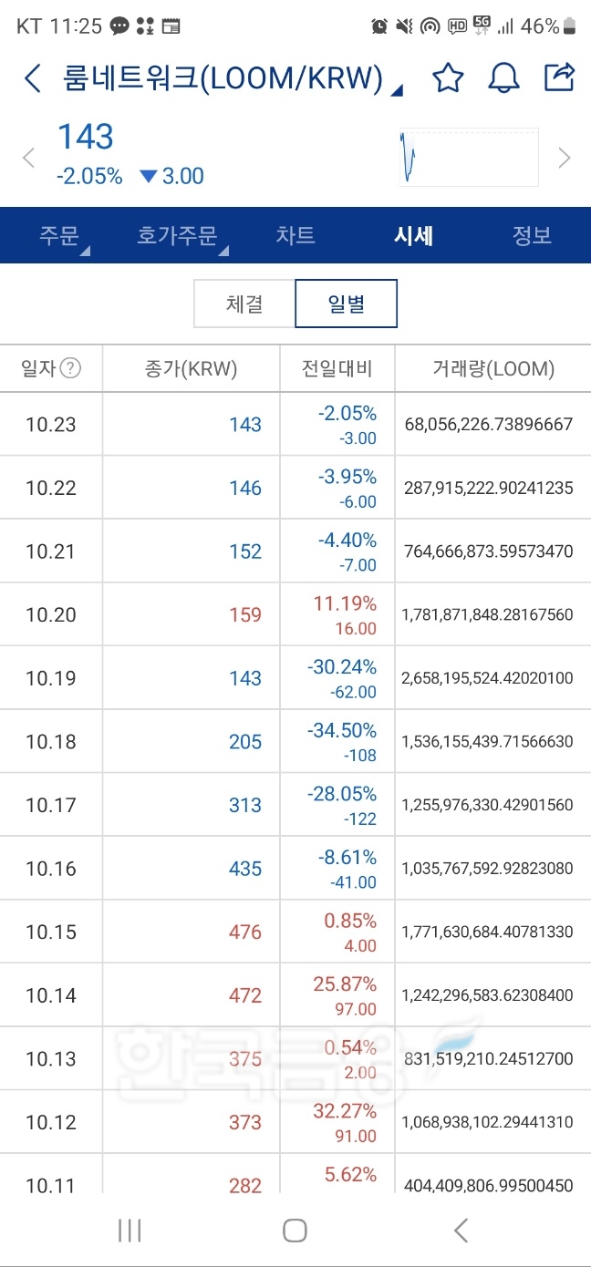 대표 김치 코인으로 분류되는 룸네트워크(LOOM) 시세 추이./사진=업비트(Upbit‧두나무 대표 이석우) 화면 갈무리