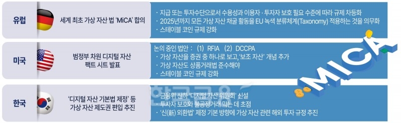 유럽‧미국‧한국의 가상 자산 관련 법 제정 현황./그래픽=이창선 기자