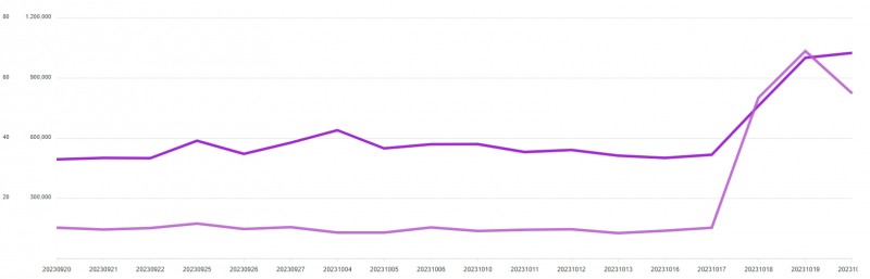 2023년 10월 20일 기준 최근 1개월 간 위탁매매 미수금, 미수금 대비 반대매매 추이 자료제공 = 금융투자협회