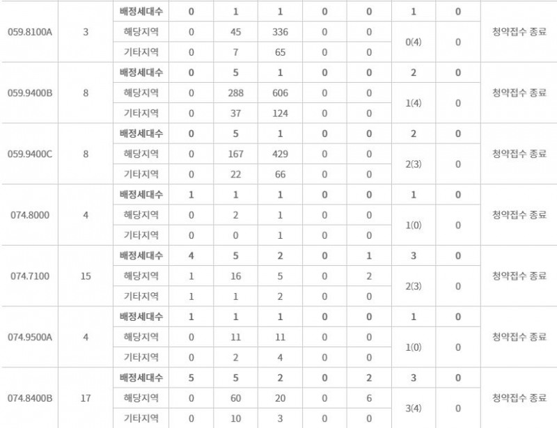 e편한세상 강동 프레스티지원 주요 평형 특별공급 접수 결과(23일 저녁 7시 30분 기준) / 자료=한국부동산원 청약홈