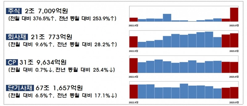 2023년 9월중 기업의 직접금융 조달실적 / 자료제공= 금융감독원(2023.10.23)