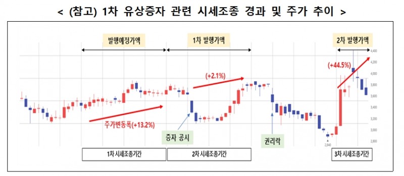 시세조종 혐의 적발 / 자료제공= 금융위원회(2023.10.23)