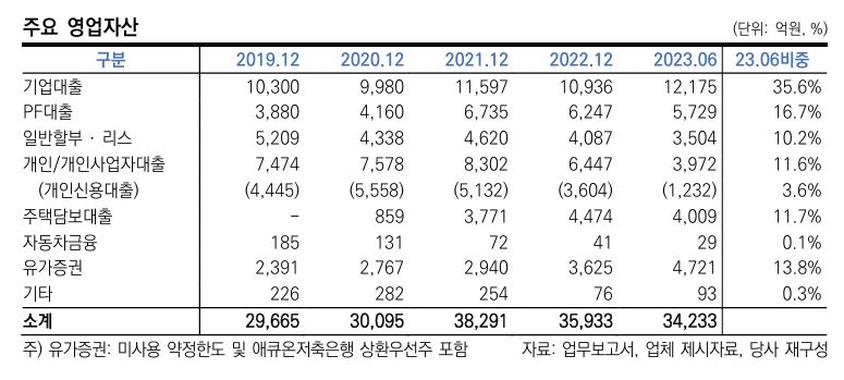 애큐온캐피탈 주요 영업자산./ 사진 = 한국신용평가 자료 갈무리