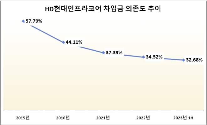 단위 : %. 자료=HD현대인프라코어.